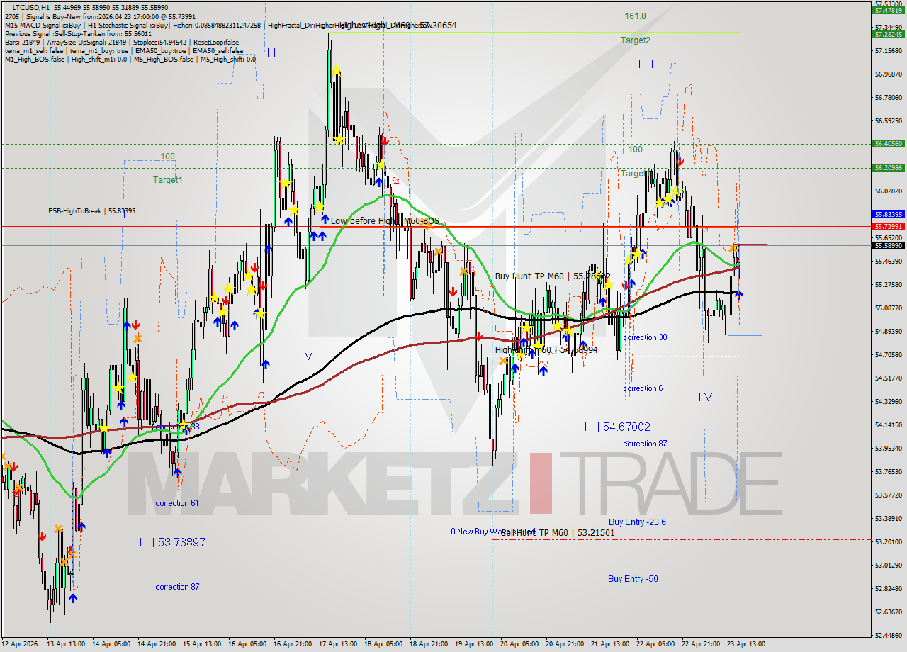 LTCUSD MTF analysis at 2026.04.23 17:55