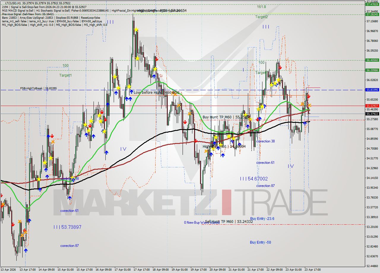 LTCUSD MTF analysis at 2026.04.23 21:00