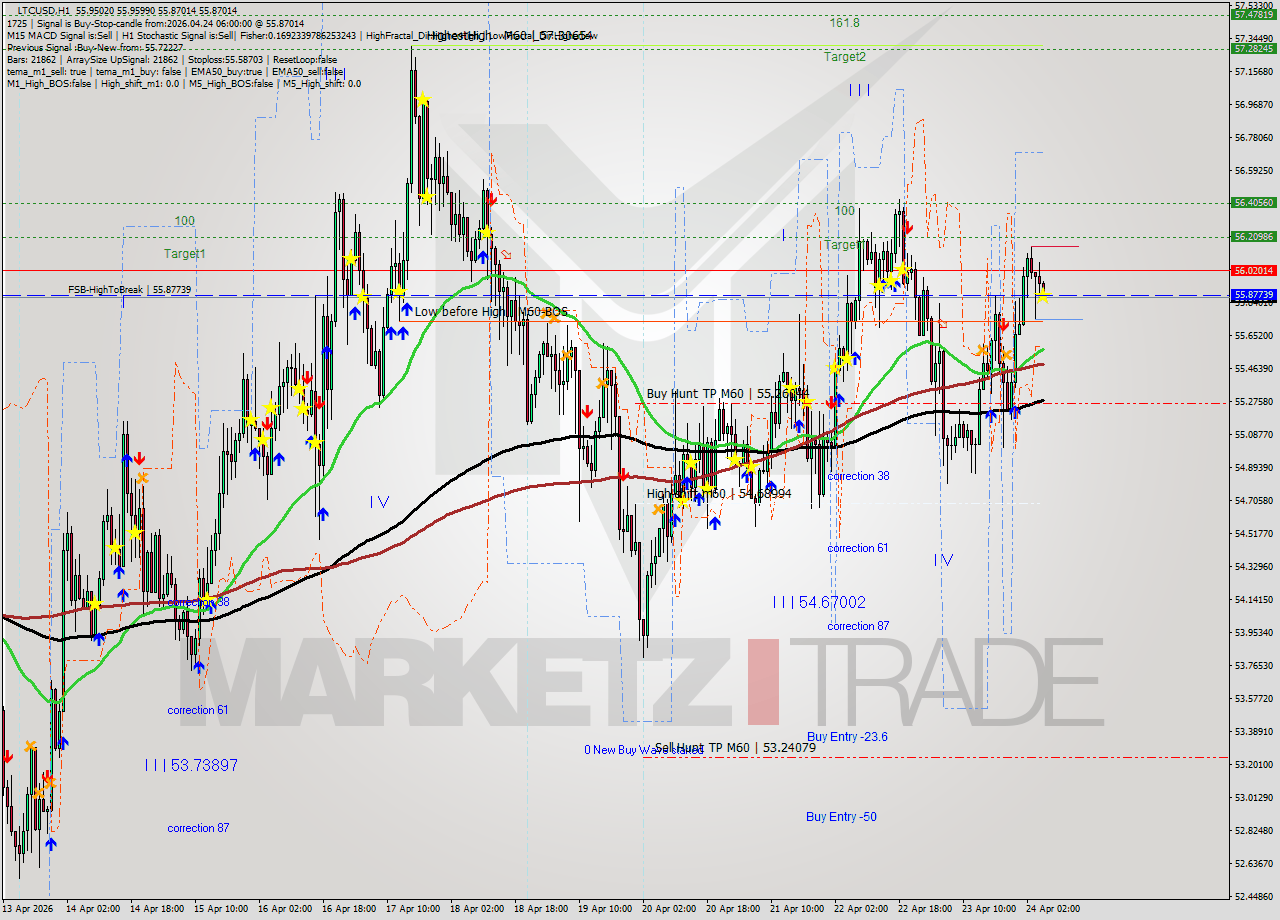 LTCUSD MTF analysis at 2026.04.24 06:23