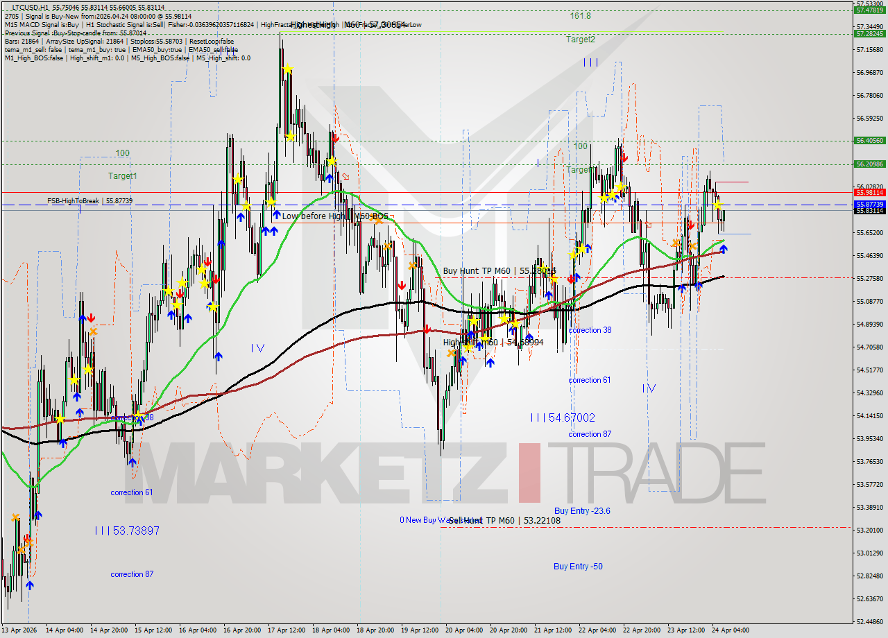 LTCUSD MTF analysis at 2026.04.24 08:47