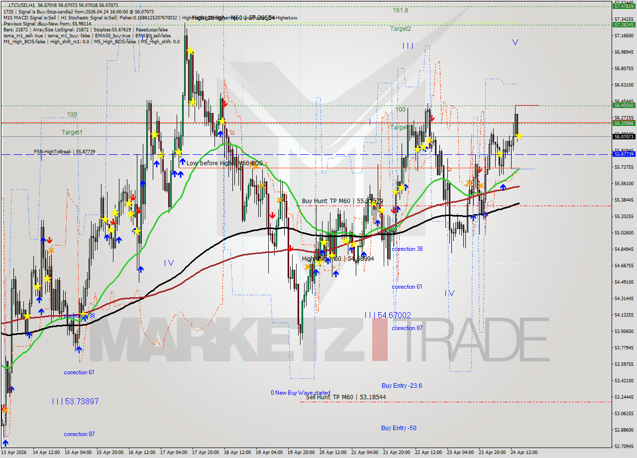 LTCUSD MTF analysis at 2026.04.24 16:00