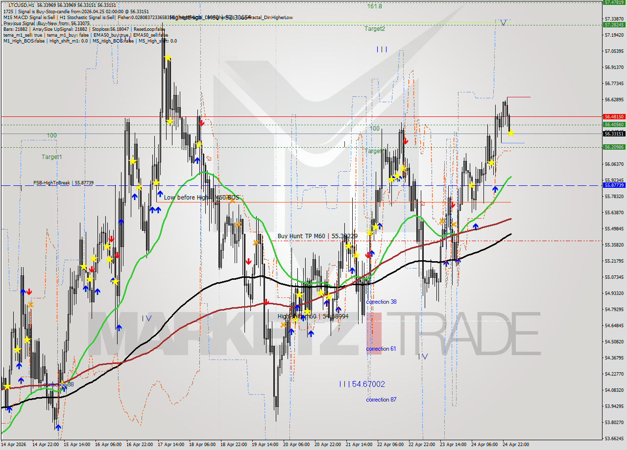 LTCUSD MTF analysis at 2026.04.25 02:00
