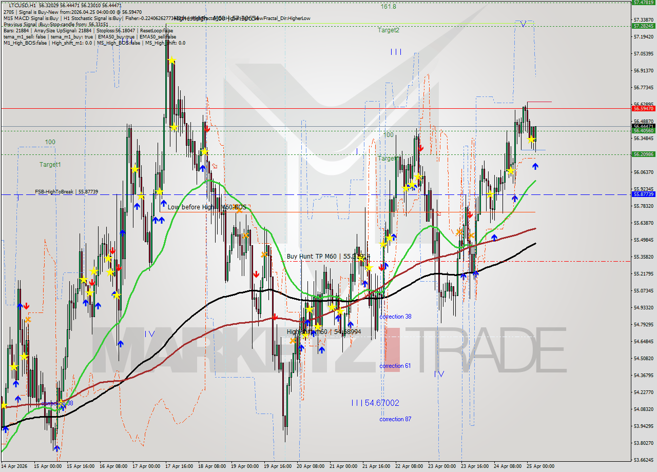 LTCUSD MTF analysis at 2026.04.25 04:17