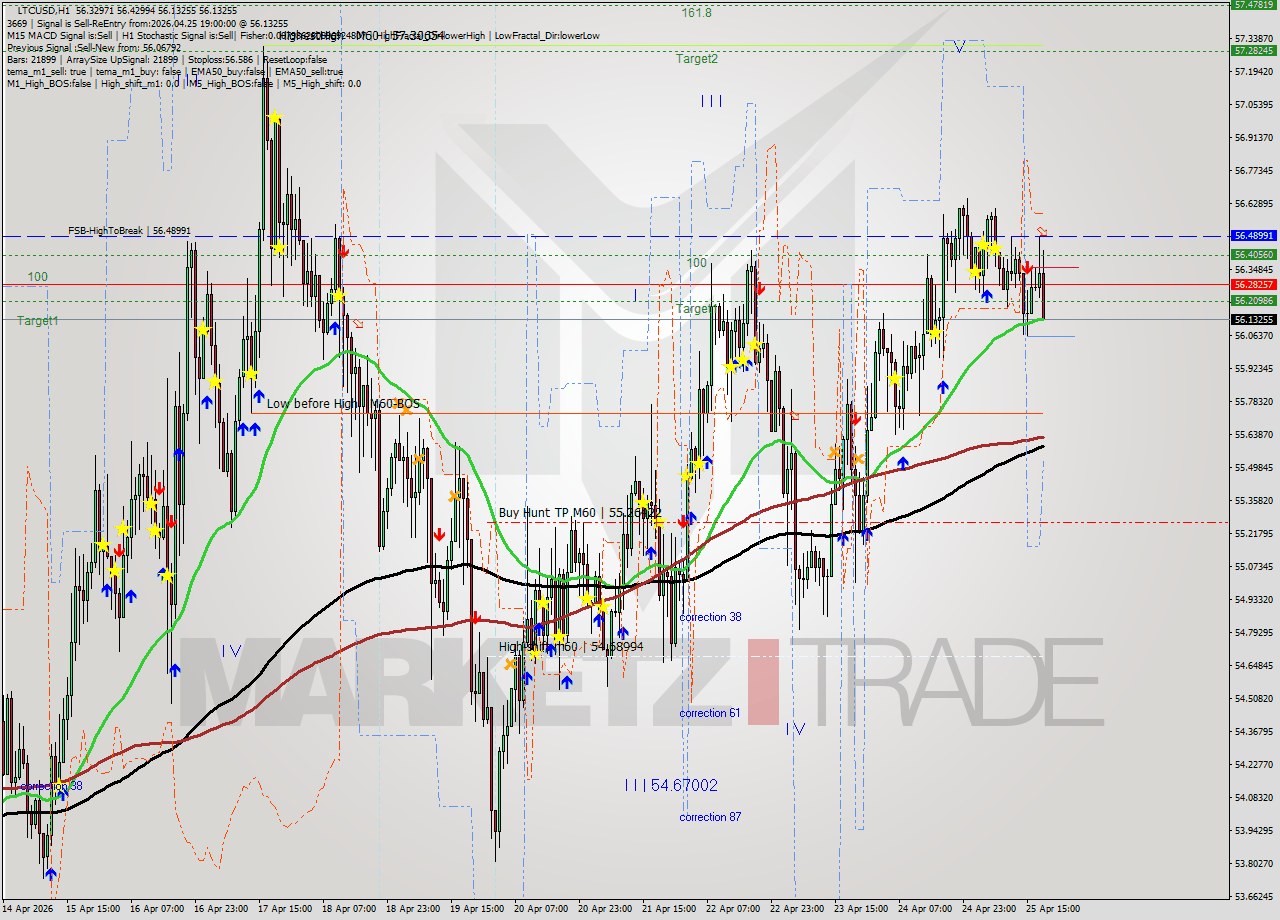 LTCUSD MTF analysis at 2026.04.25 19:38