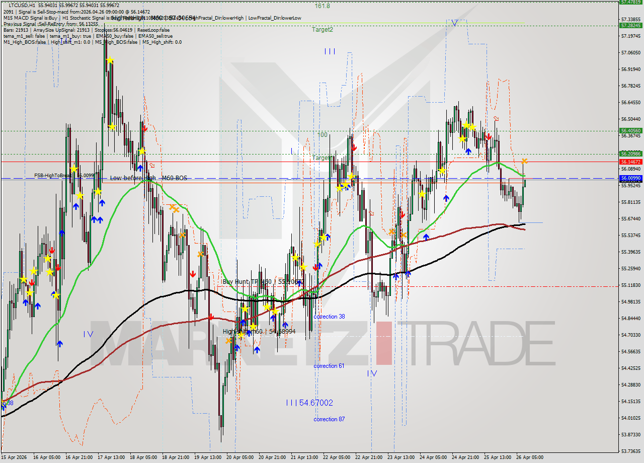 LTCUSD MTF analysis at 2026.04.26 09:00
