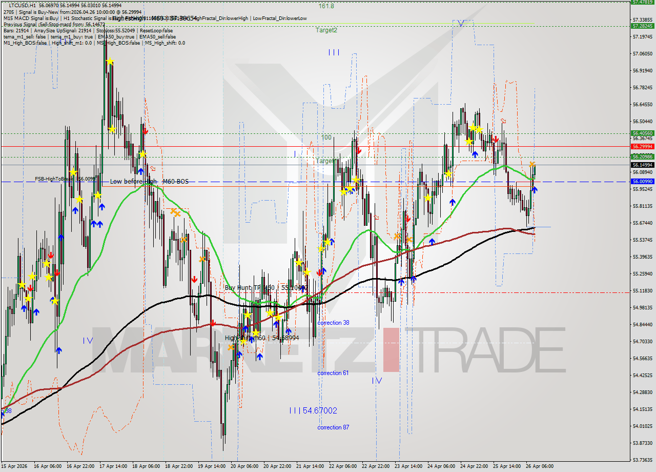 LTCUSD MTF analysis at 2026.04.26 10:22