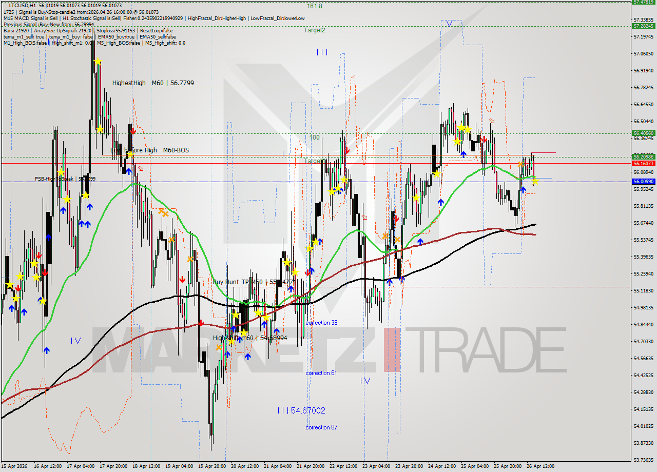 LTCUSD MTF analysis at 2026.04.26 16:00