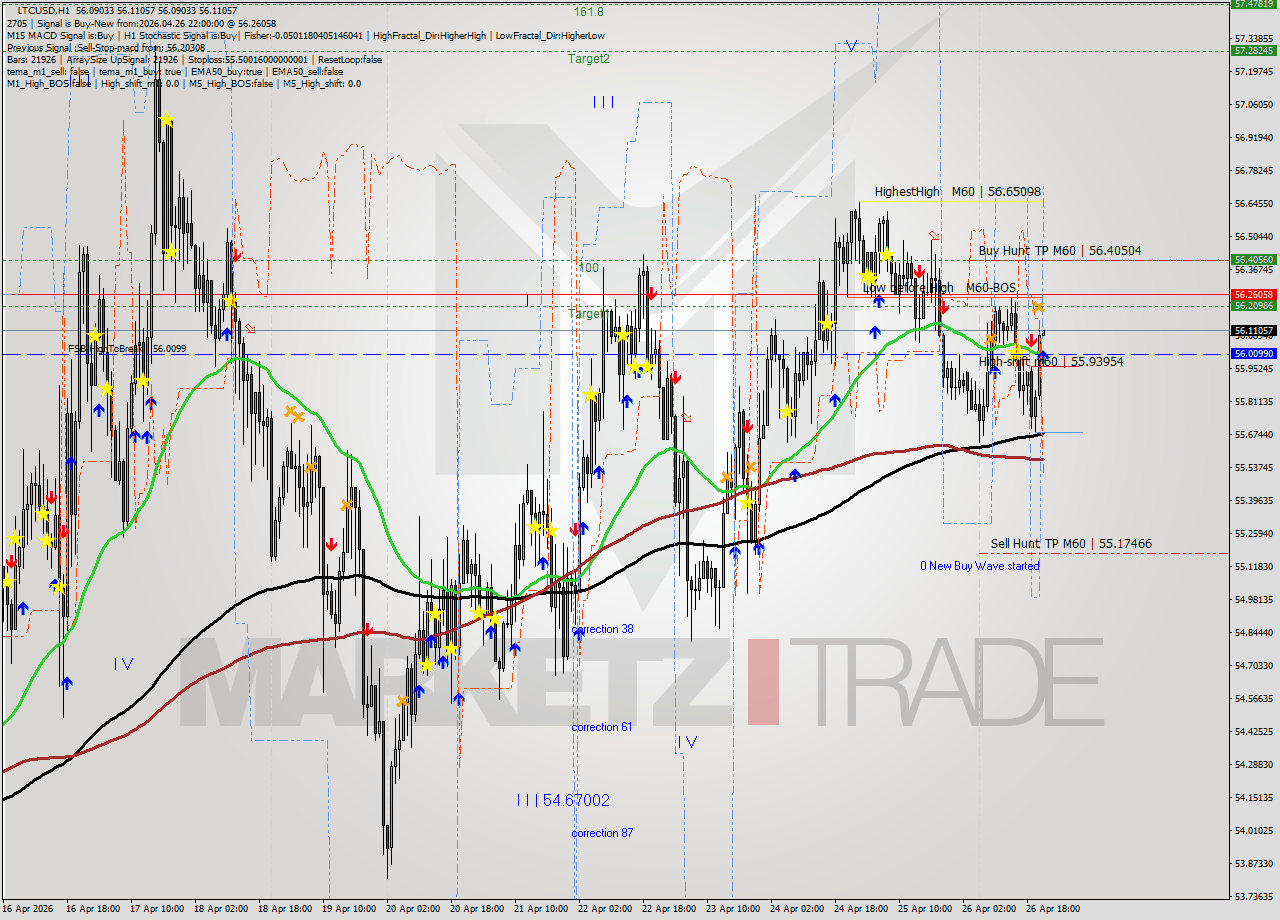 LTCUSD MTF analysis at 2026.04.26 22:00
