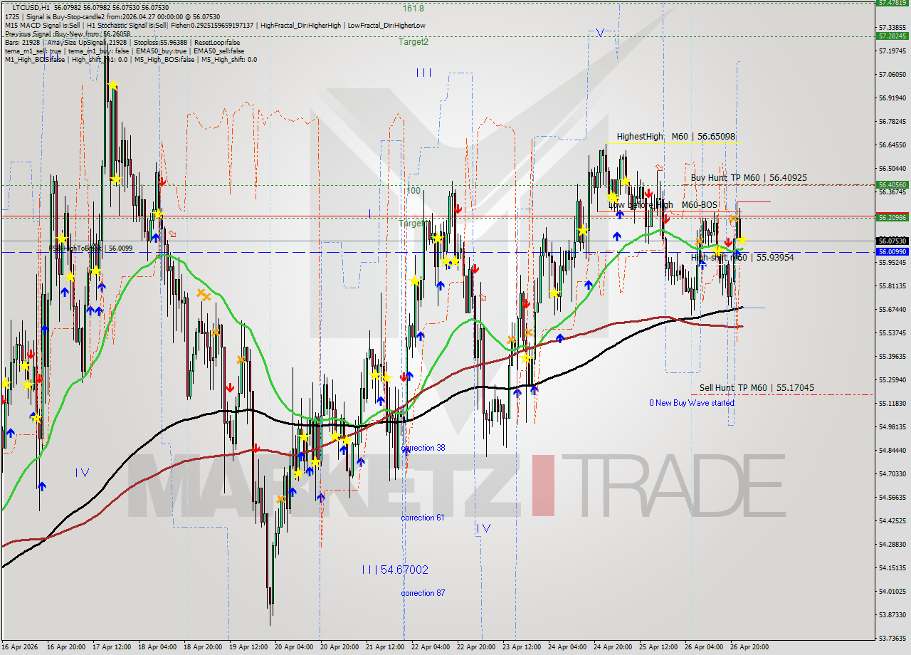 LTCUSD MTF analysis at 2026.04.27 00:00