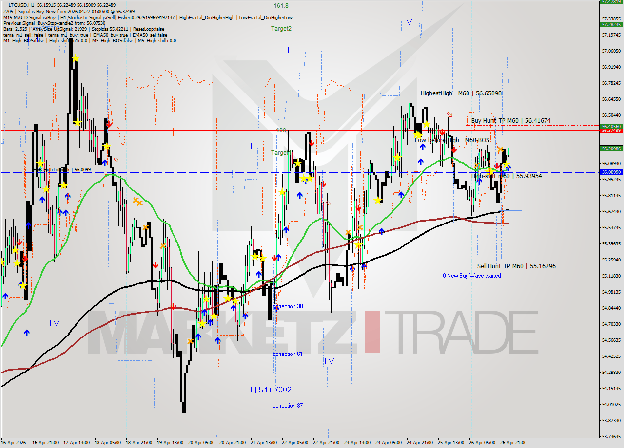 LTCUSD MTF analysis at 2026.04.27 01:02