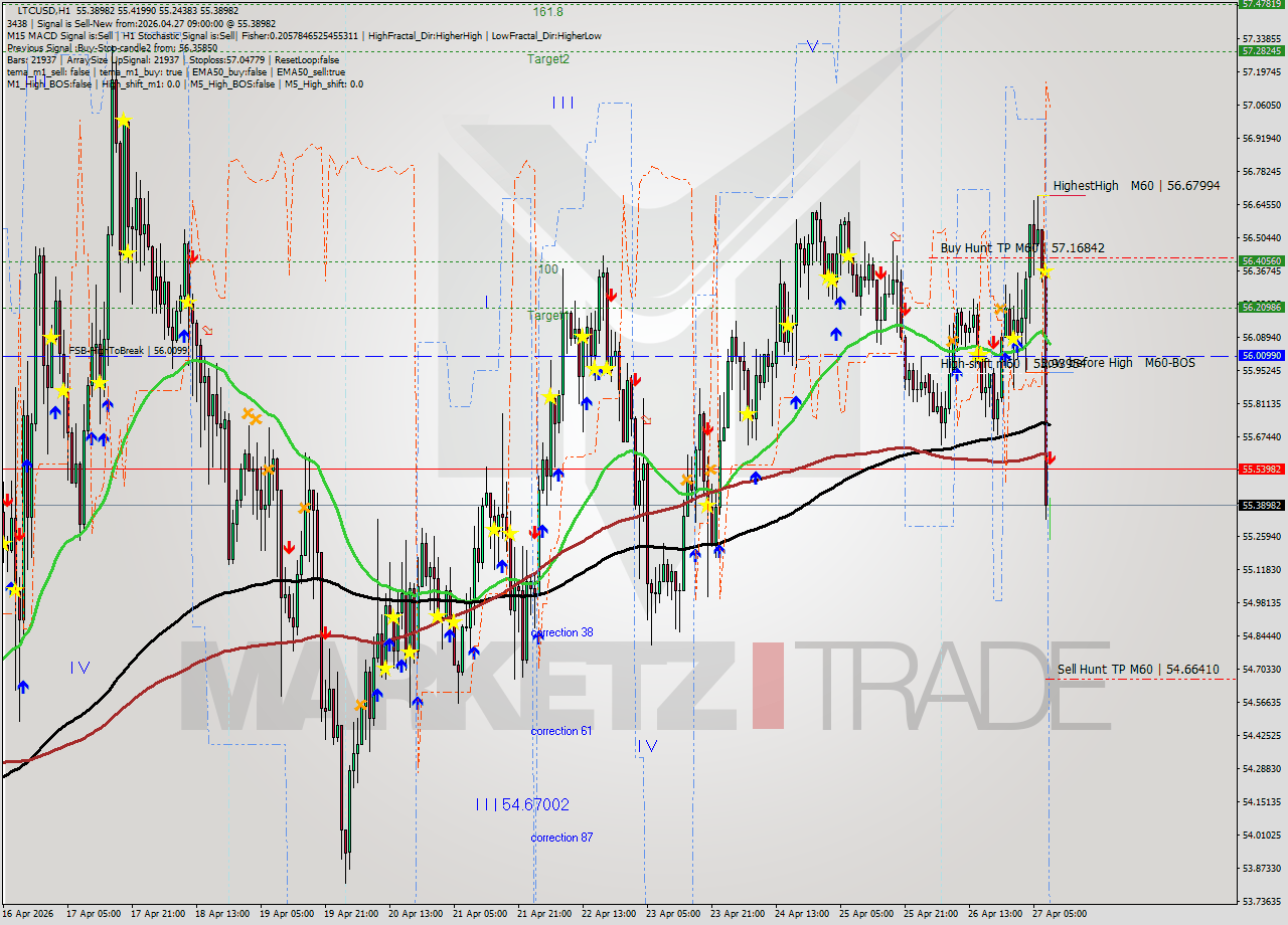 LTCUSD MTF analysis at 2026.04.27 09:25
