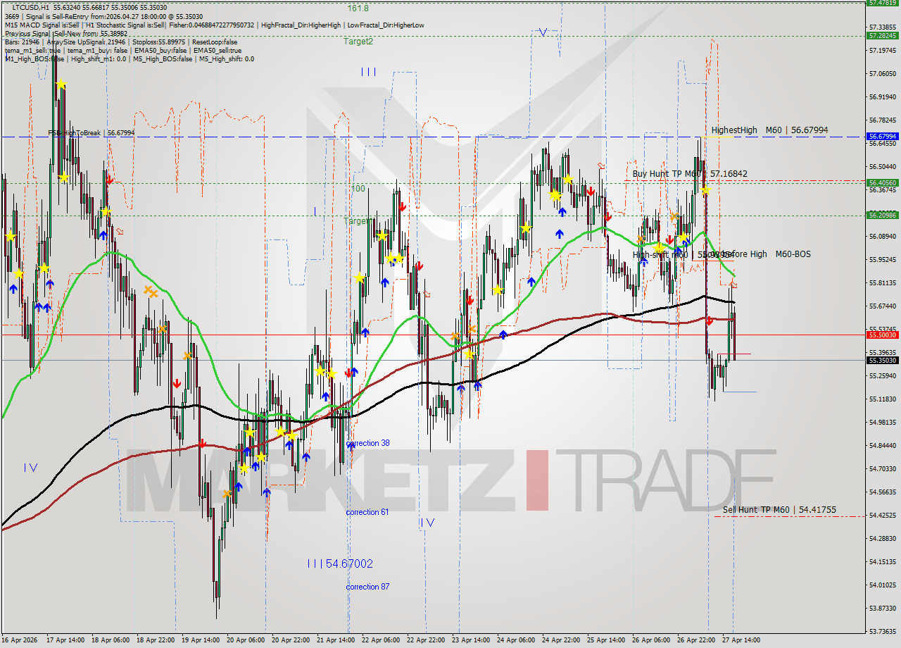 LTCUSD MTF analysis at 2026.04.27 18:17
