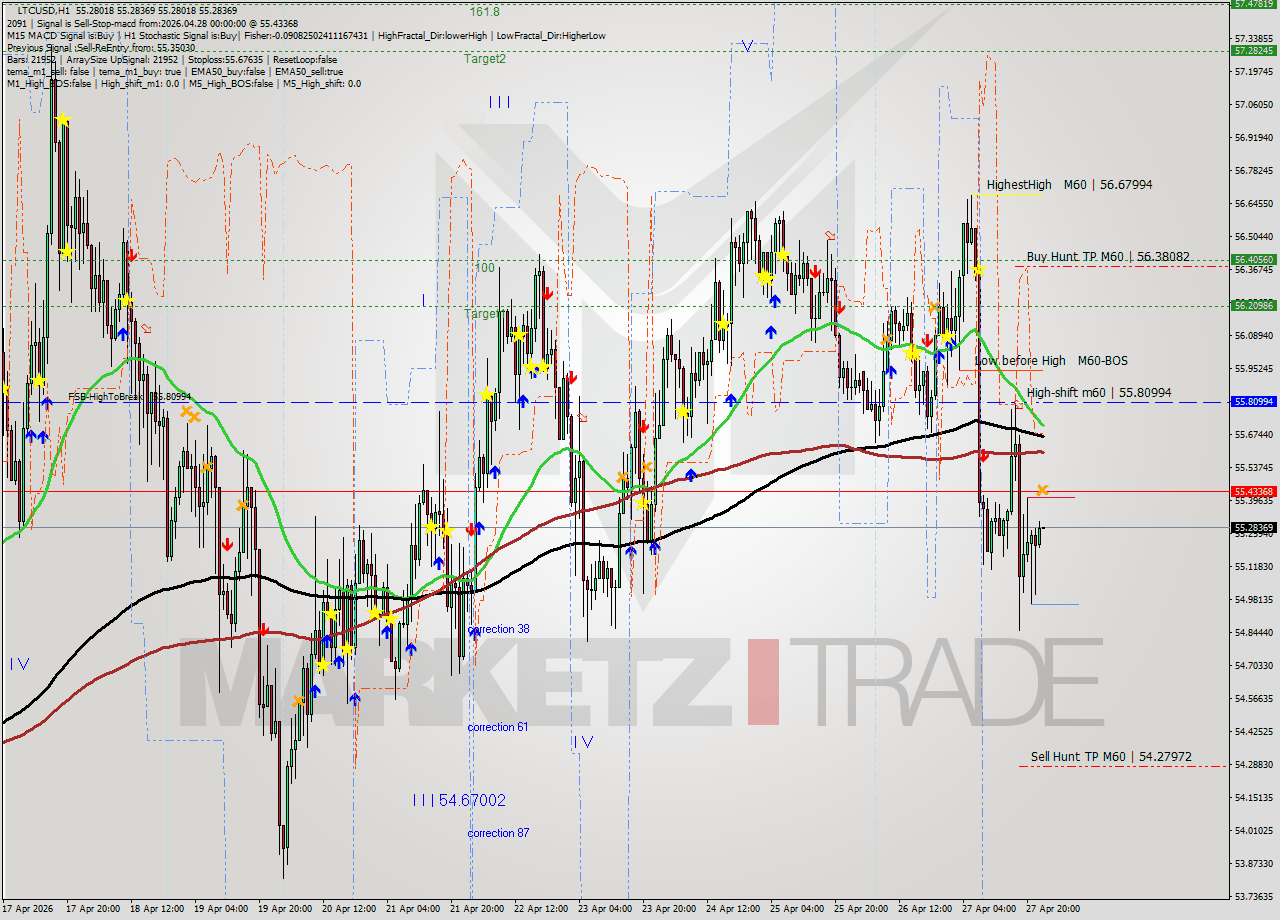 LTCUSD MTF analysis at 2026.04.28 00:00