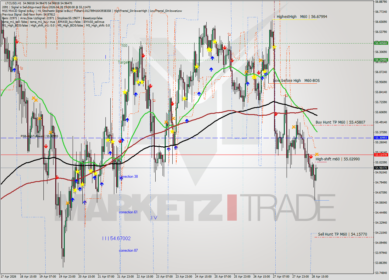 LTCUSD MTF analysis at 2026.04.28 19:00