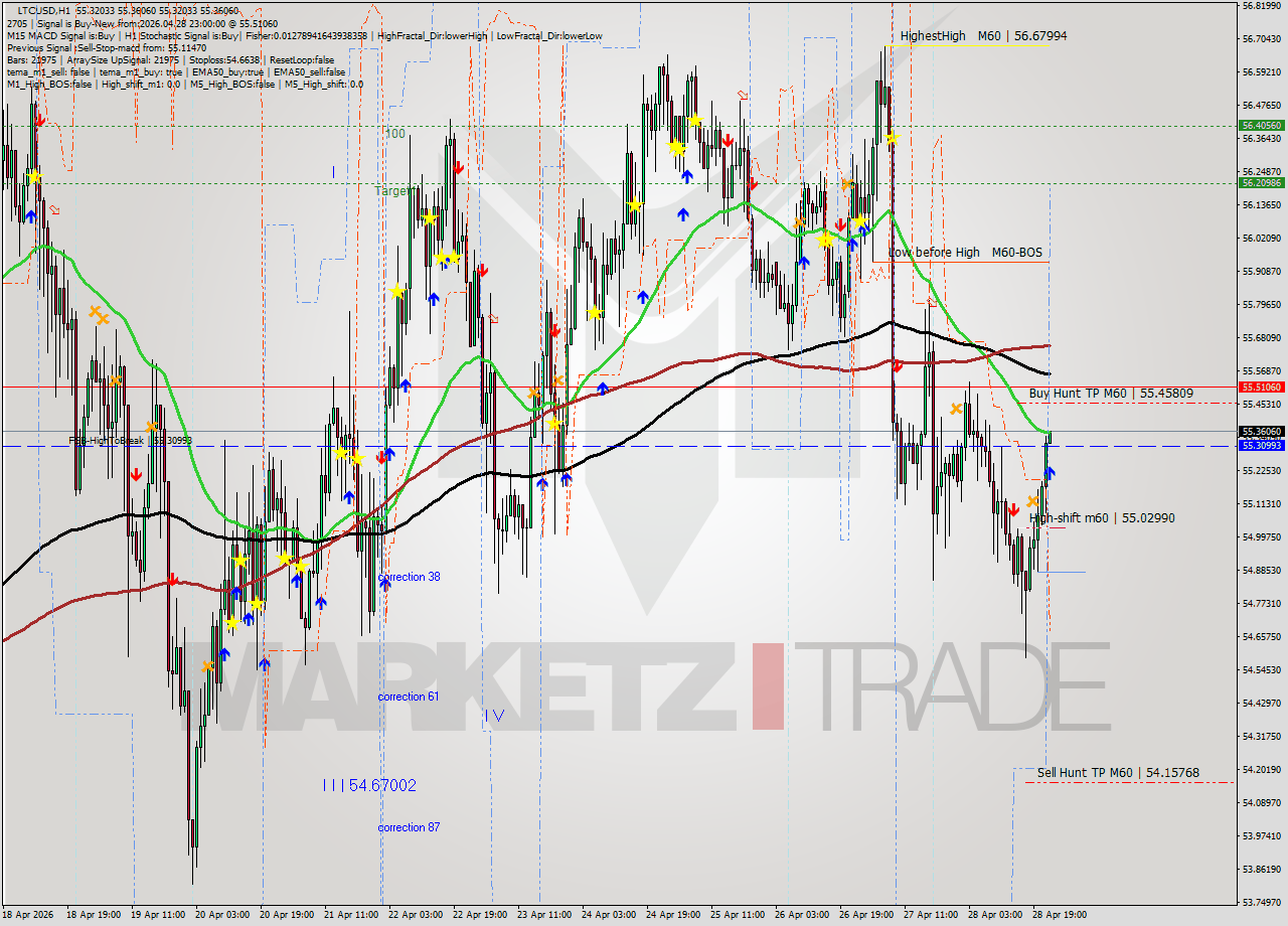 LTCUSD MTF analysis at 2026.04.28 23:00