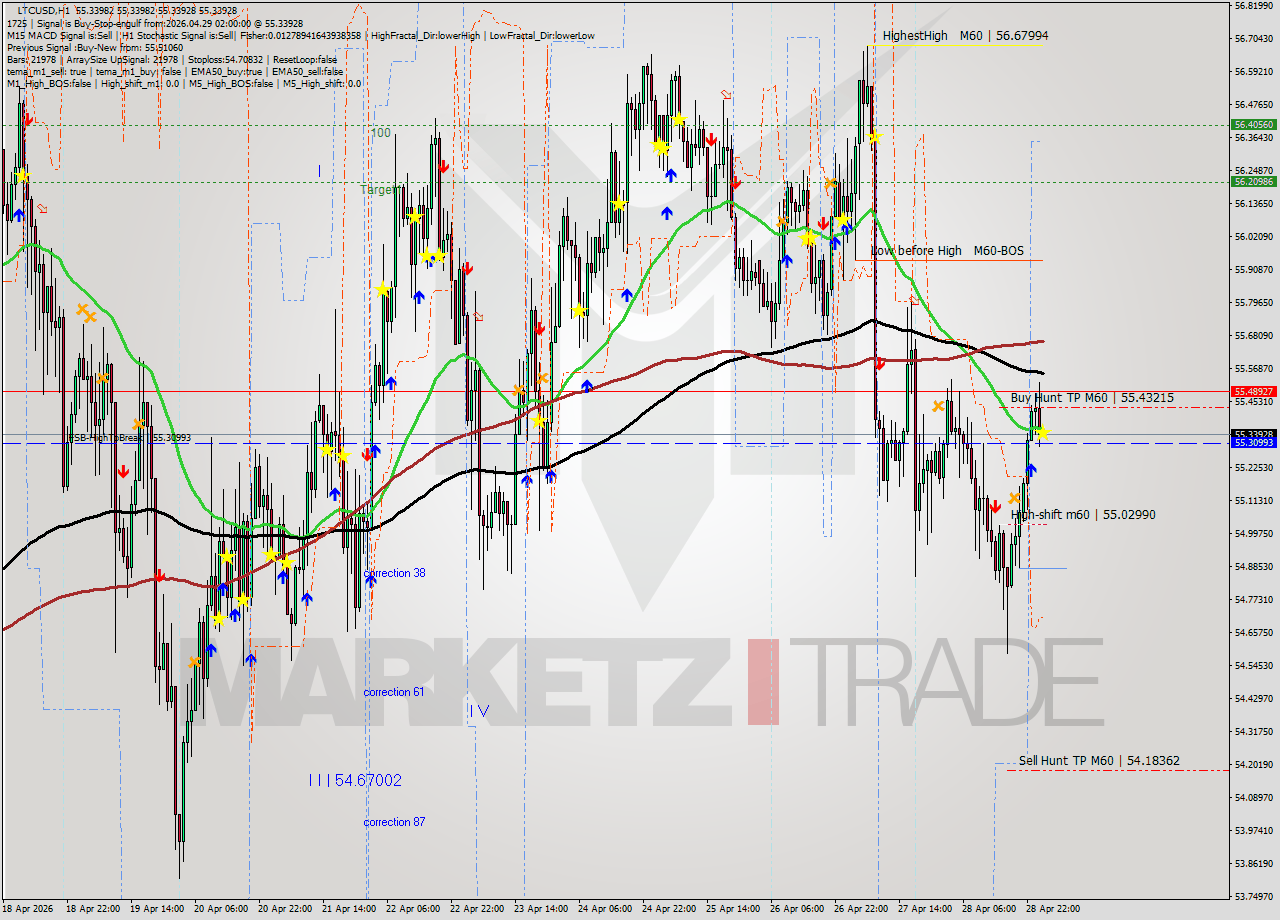 LTCUSD MTF analysis at 2026.04.29 02:02
