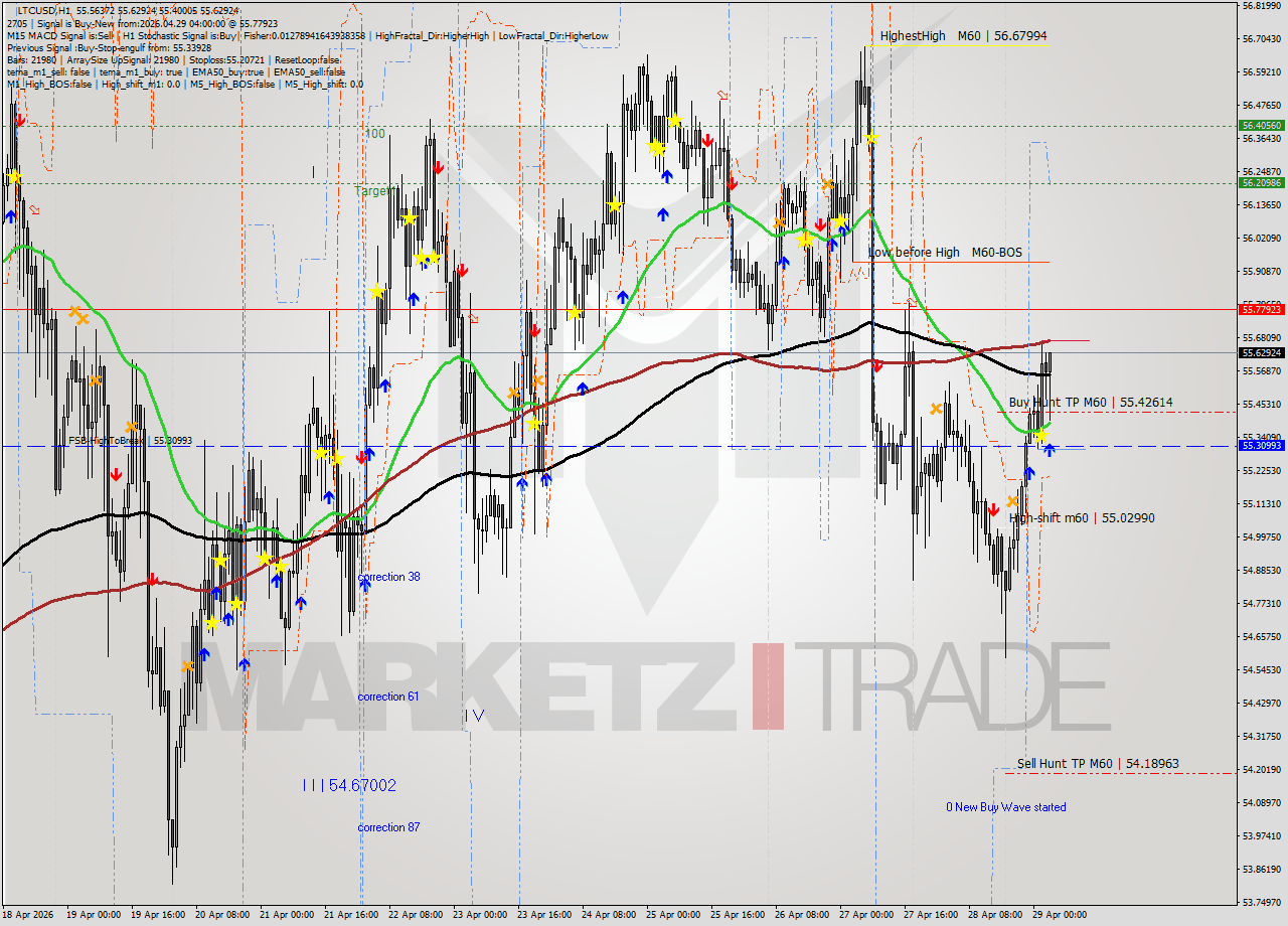 LTCUSD MTF analysis at 2026.04.29 04:48