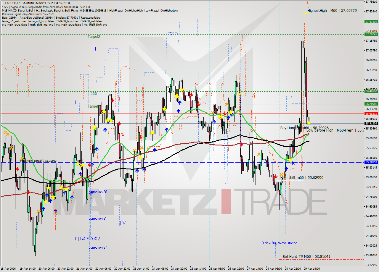 LTCUSD MTF analysis at 2026.04.29 18:02