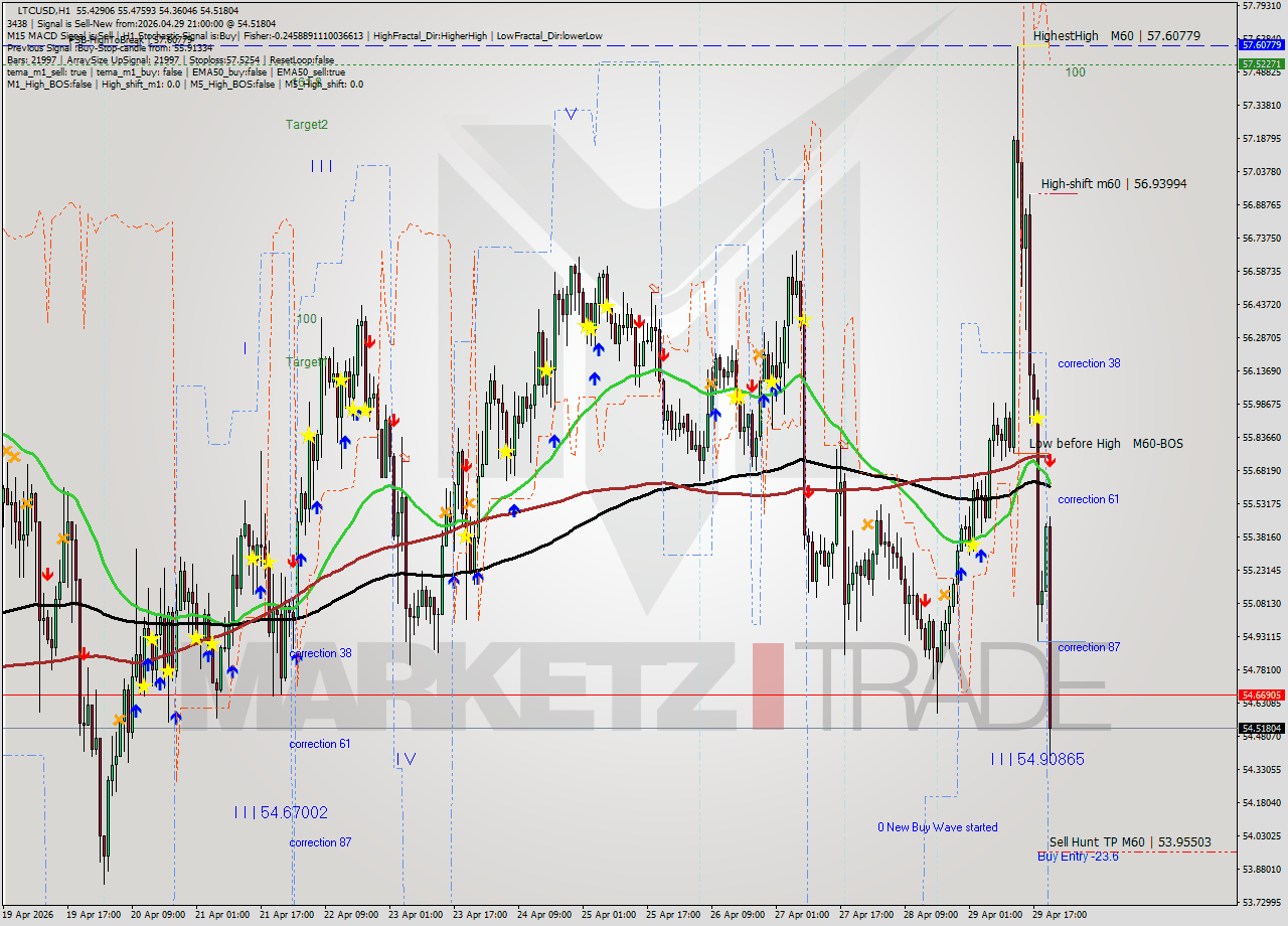 LTCUSD MTF analysis at 2026.04.29 21:13