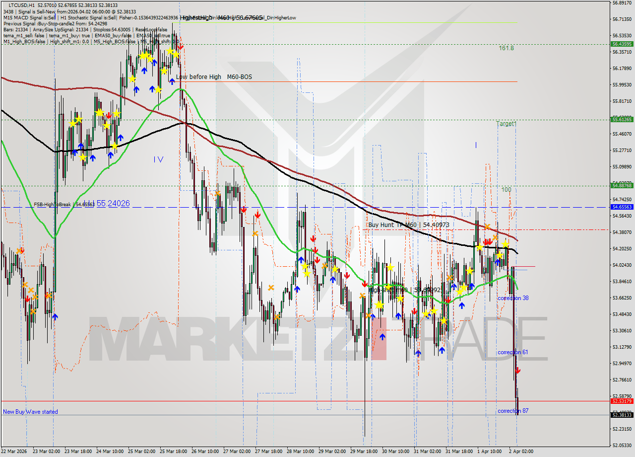 LTCUSD MTF analysis at 2026.04.02 06:42