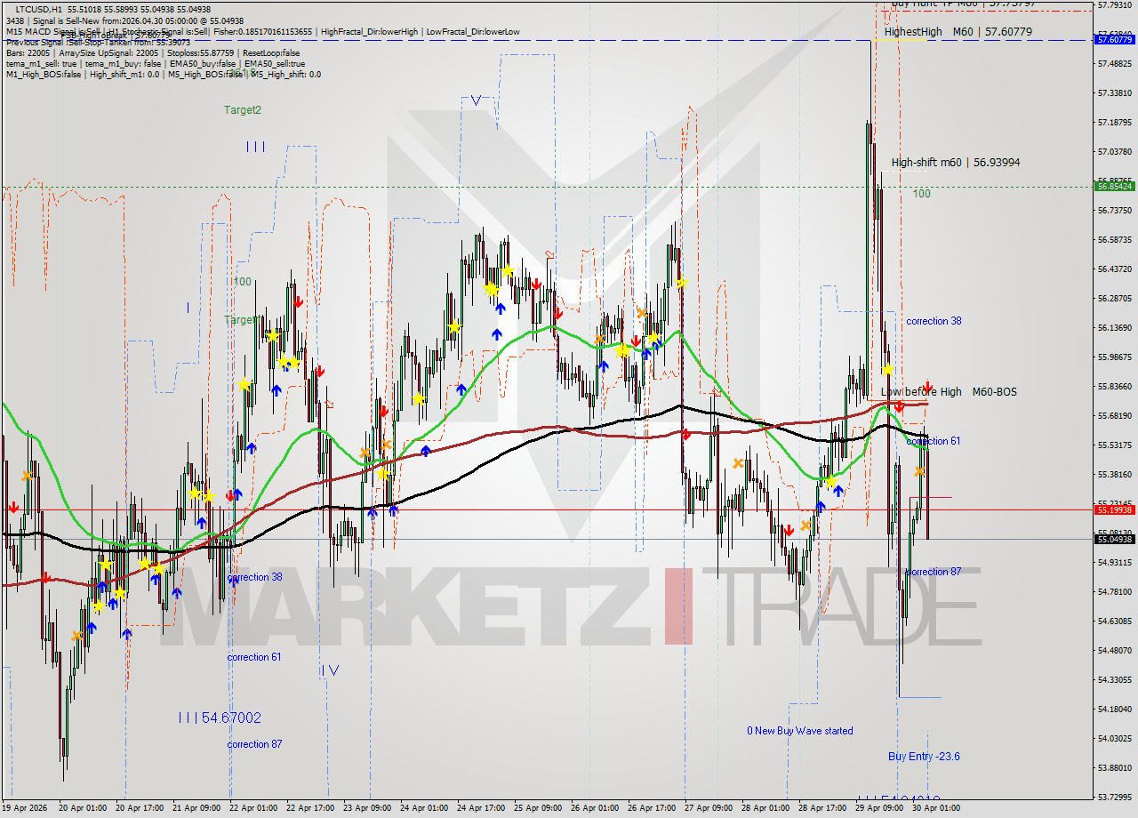 LTCUSD MTF analysis at 2026.04.30 05:45
