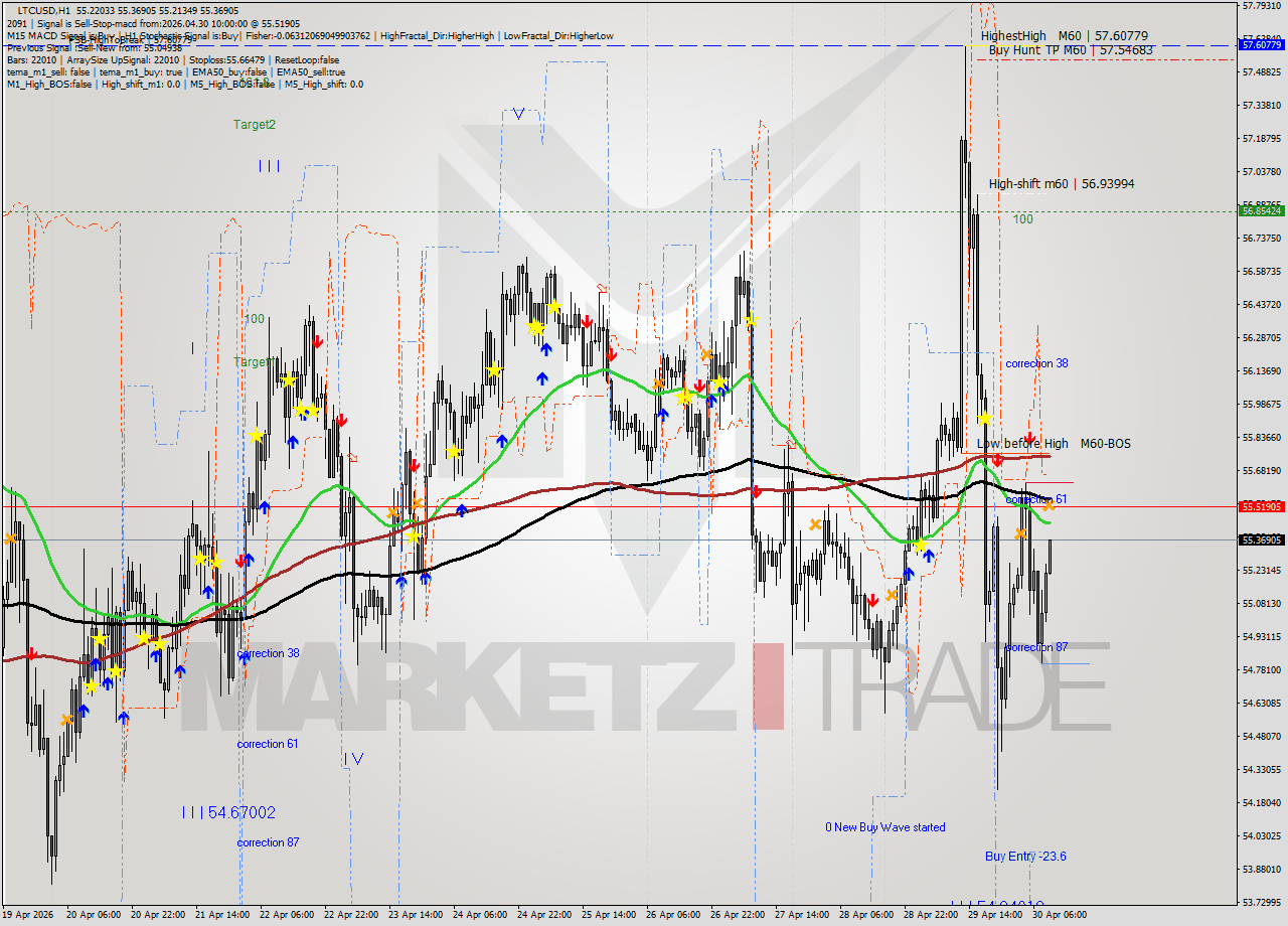 LTCUSD MTF analysis at 2026.04.30 10:25