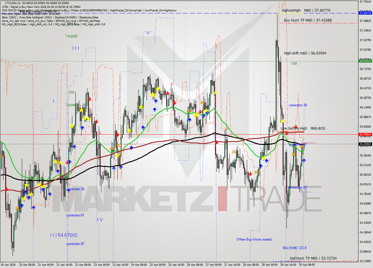 LTCUSD MTF analysis at 2026.04.30 12:17