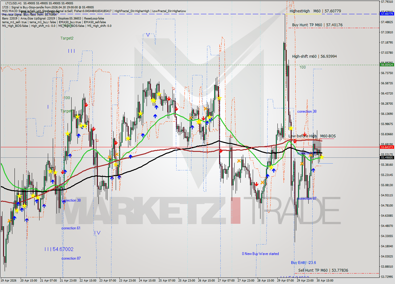 LTCUSD MTF analysis at 2026.04.30 19:00