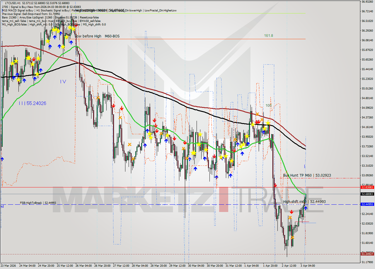 LTCUSD MTF analysis at 2026.04.03 08:29