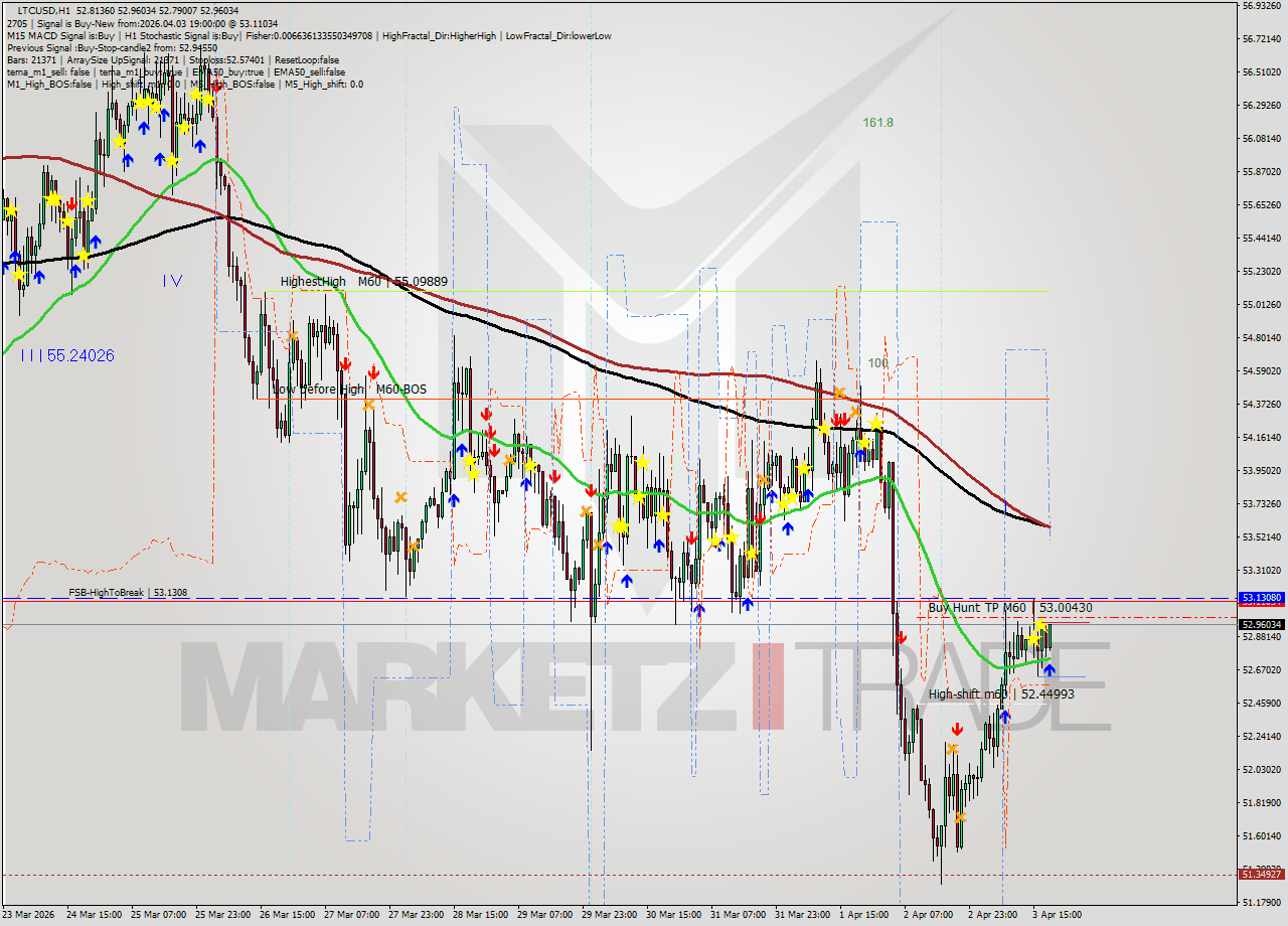 LTCUSD MTF analysis at 2026.04.03 19:49