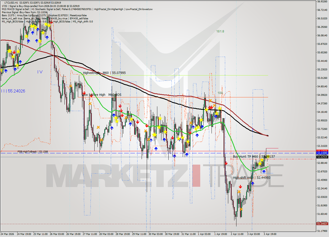 LTCUSD MTF analysis at 2026.04.03 23:00