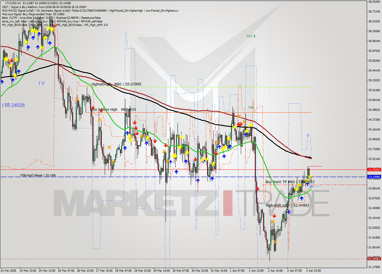 LTCUSD MTF analysis at 2026.04.04 03:59