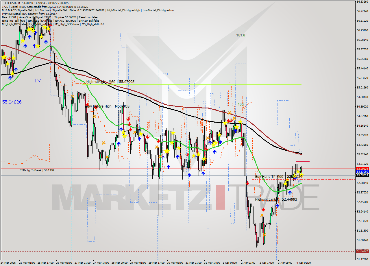 LTCUSD MTF analysis at 2026.04.04 05:12