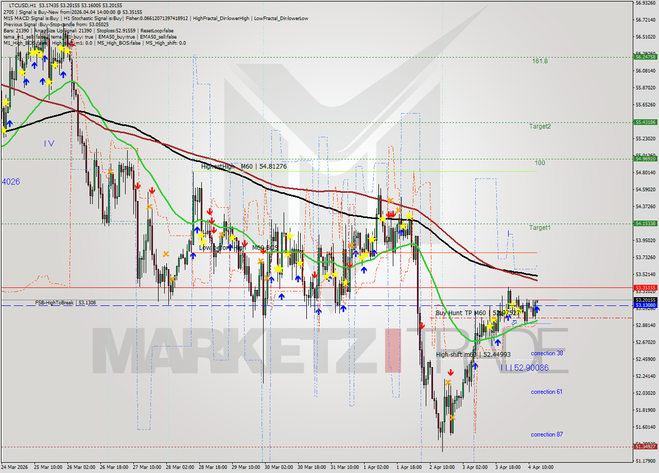 LTCUSD MTF analysis at 2026.04.04 14:06