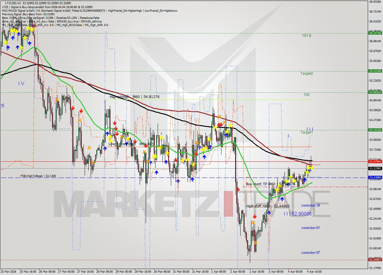 LTCUSD MTF analysis at 2026.04.04 20:00