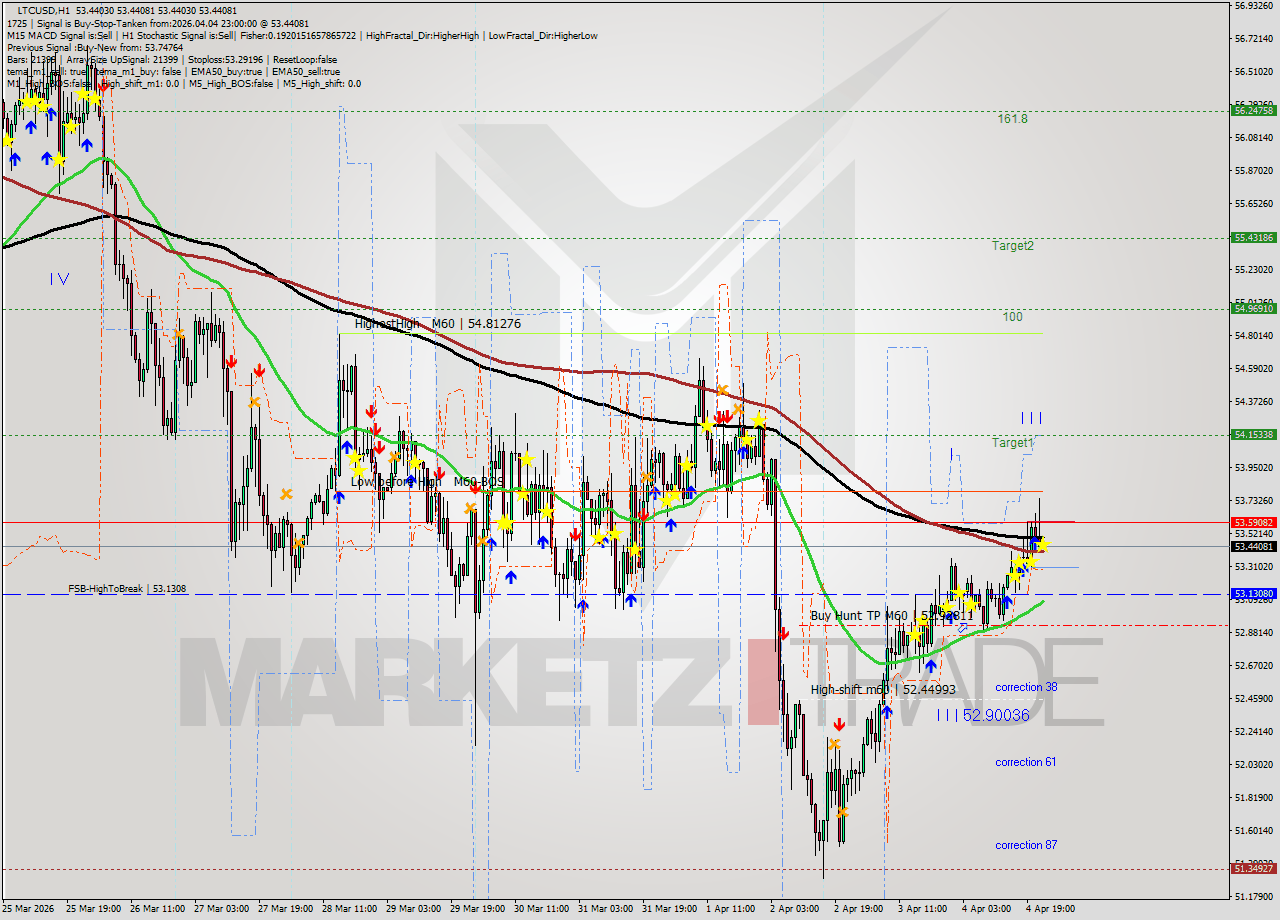 LTCUSD MTF analysis at 2026.04.04 23:00