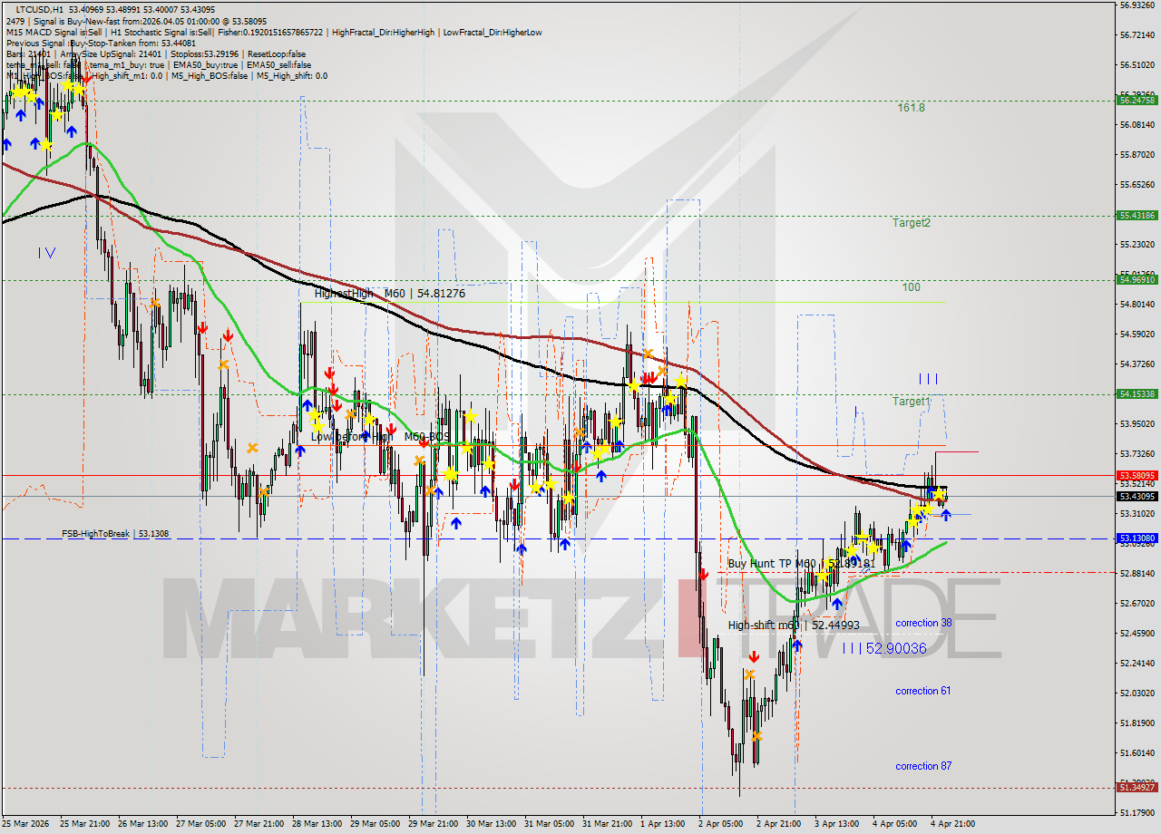 LTCUSD MTF analysis at 2026.04.05 01:33
