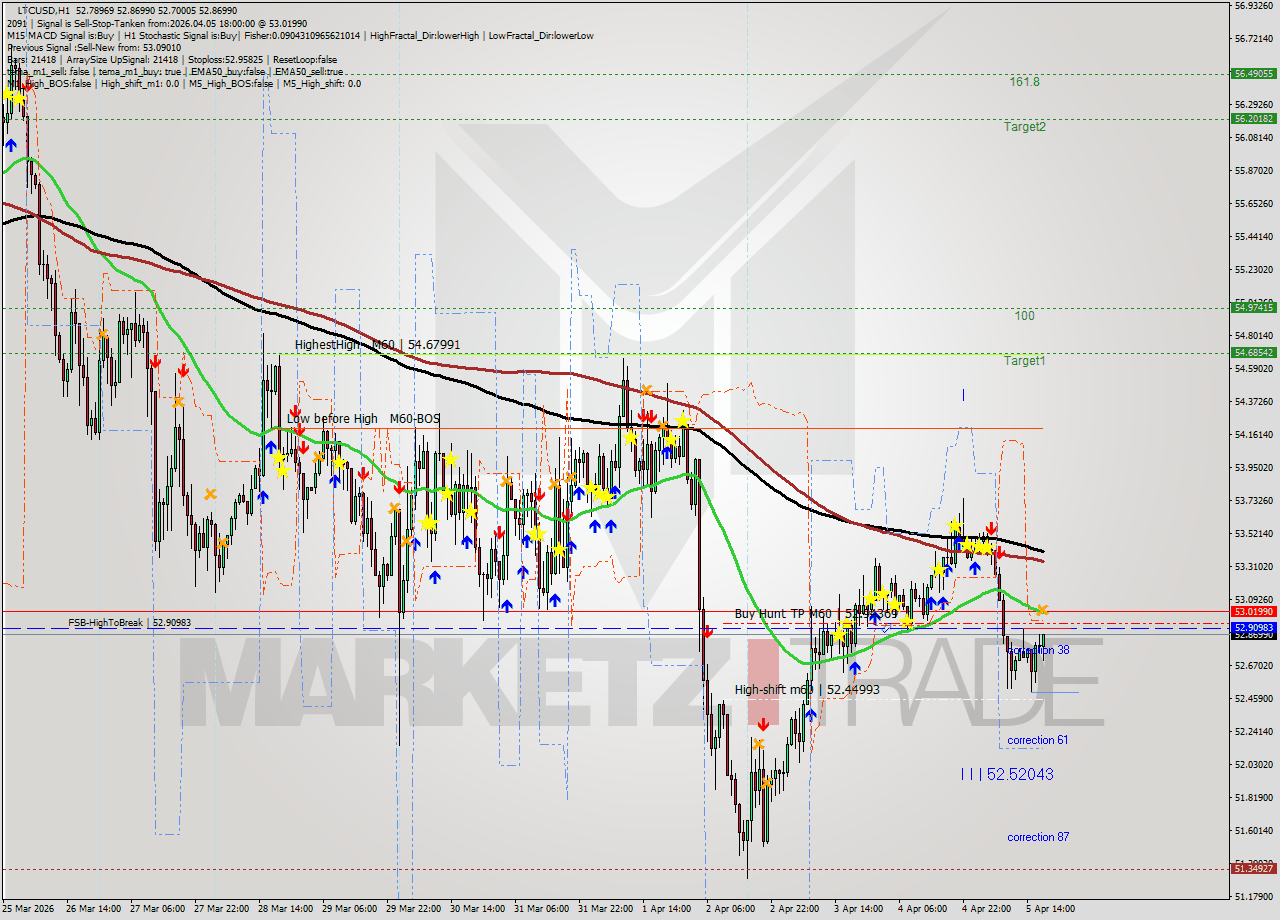 LTCUSD MTF analysis at 2026.04.05 18:25
