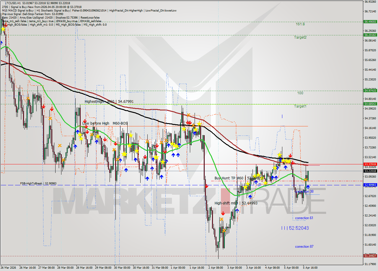LTCUSD MTF analysis at 2026.04.05 20:44