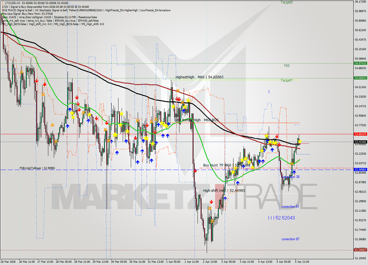 LTCUSD MTF analysis at 2026.04.06 01:00