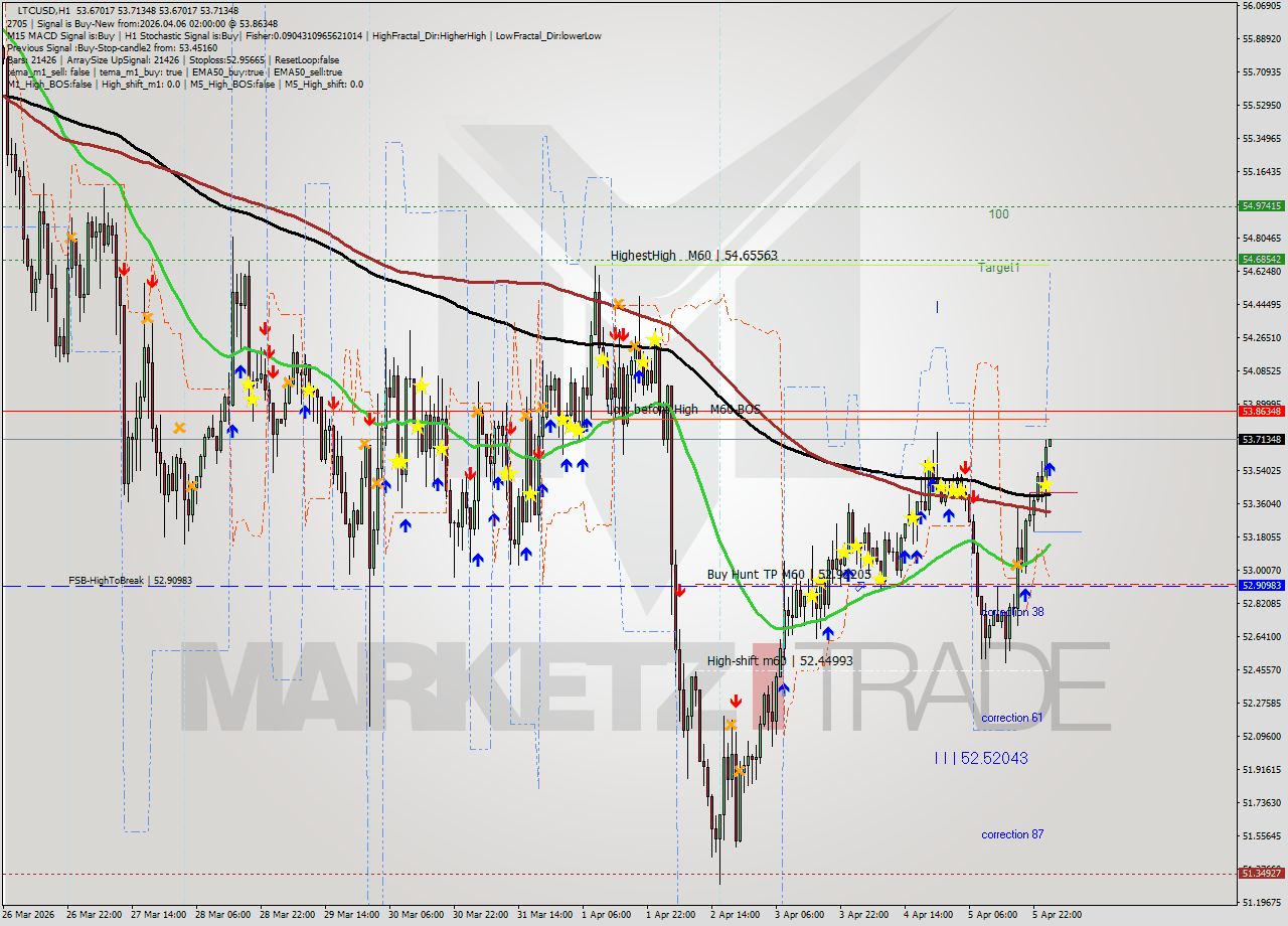 LTCUSD MTF analysis at 2026.04.06 02:00