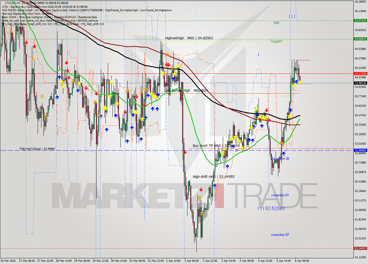 LTCUSD MTF analysis at 2026.04.06 10:04