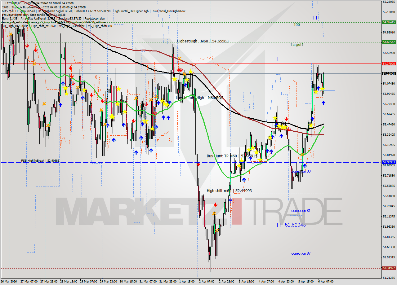 LTCUSD MTF analysis at 2026.04.06 11:12