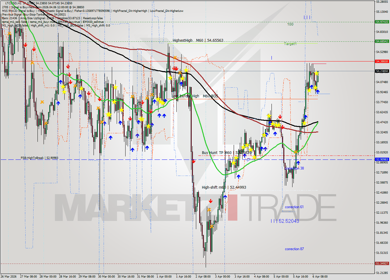 LTCUSD MTF analysis at 2026.04.06 12:10
