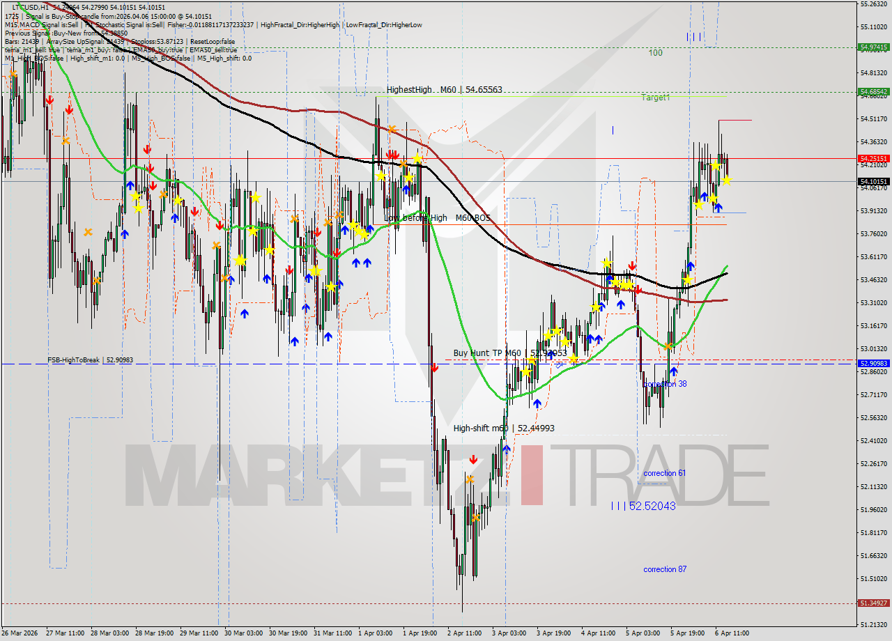 LTCUSD MTF analysis at 2026.04.06 15:52