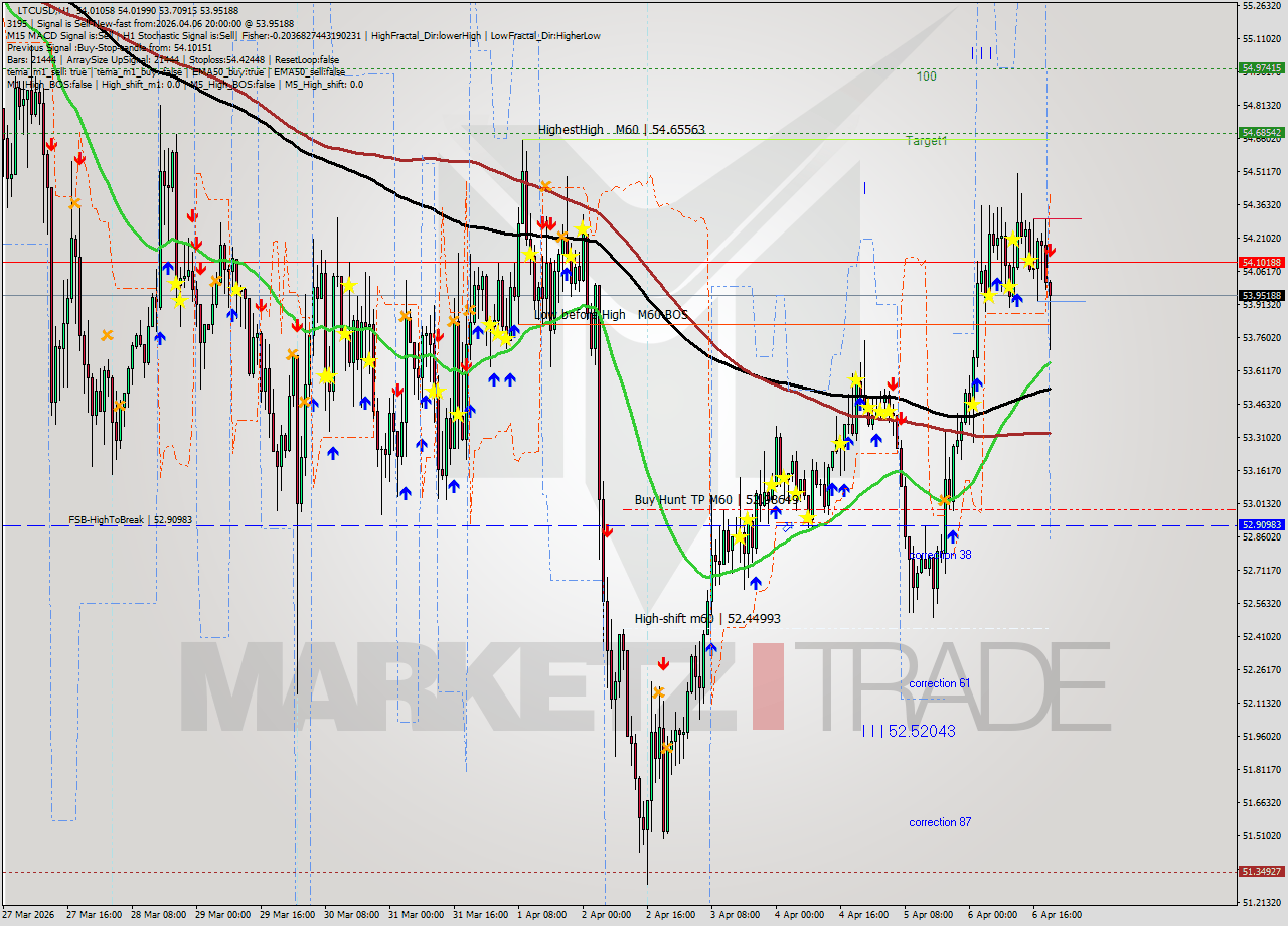 LTCUSD MTF analysis at 2026.04.06 20:30