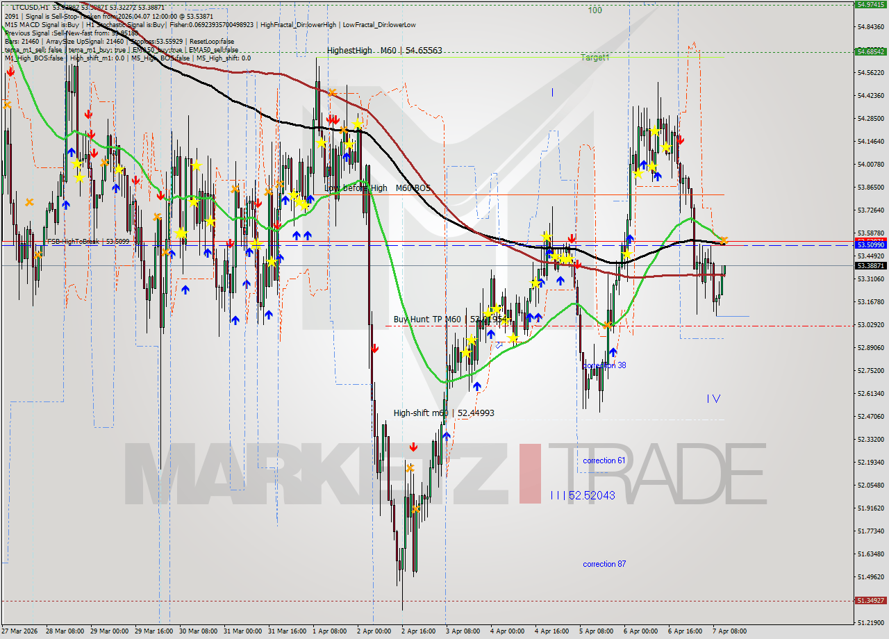 LTCUSD MTF analysis at 2026.04.07 12:08
