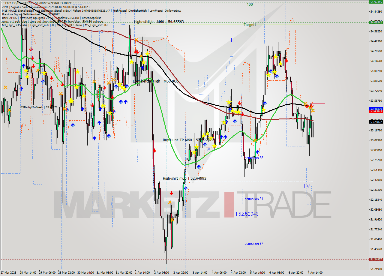 LTCUSD MTF analysis at 2026.04.07 18:16