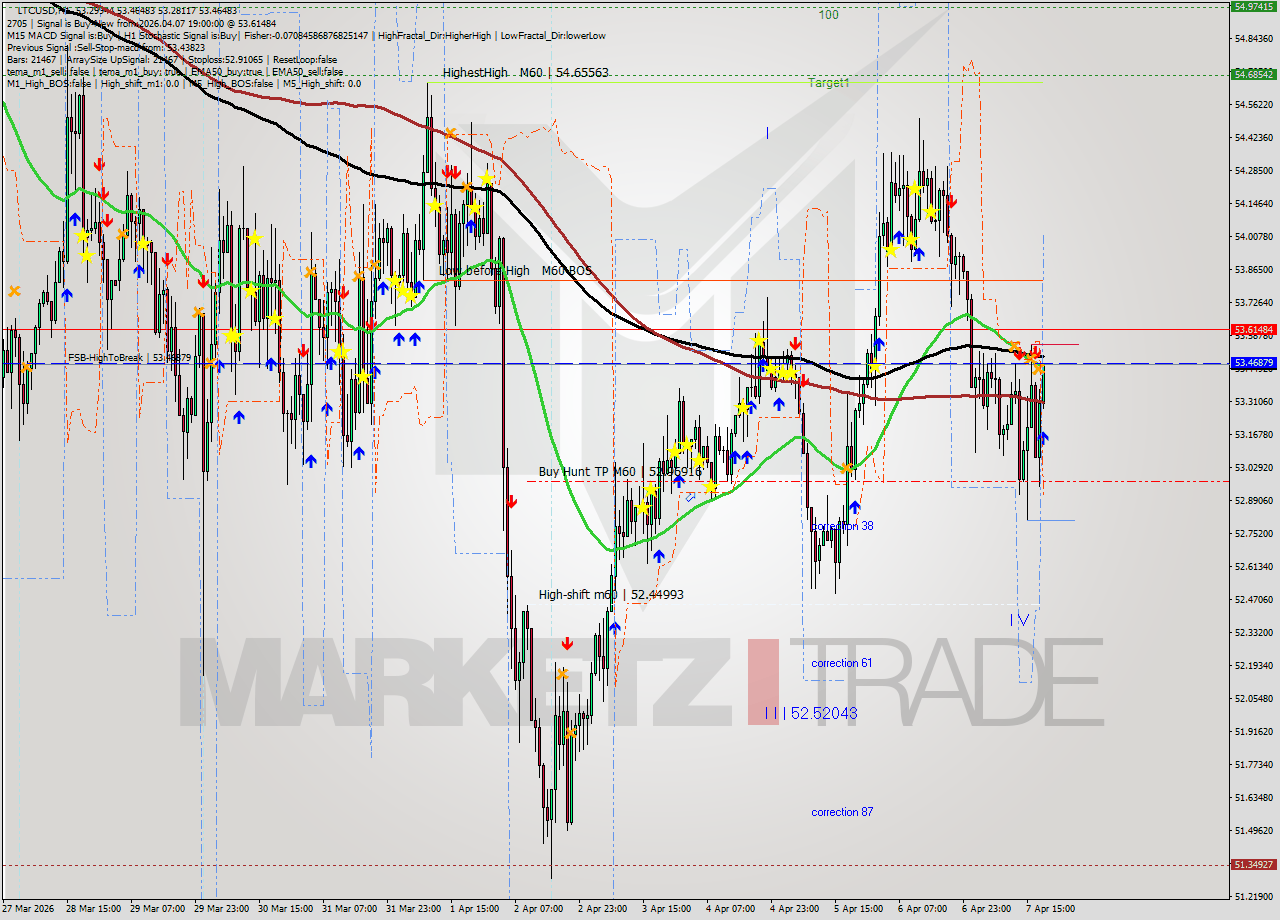 LTCUSD MTF analysis at 2026.04.07 19:03