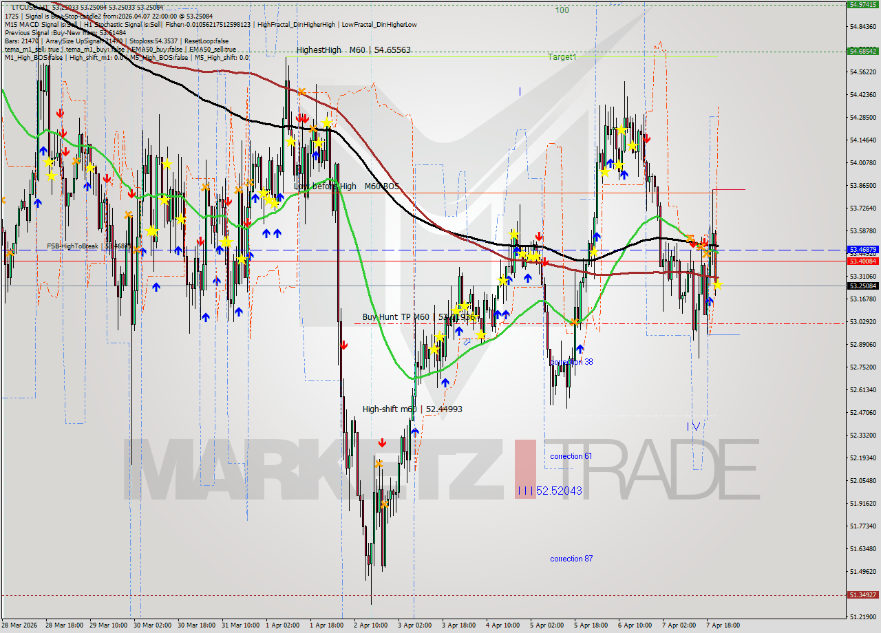 LTCUSD MTF analysis at 2026.04.07 22:00